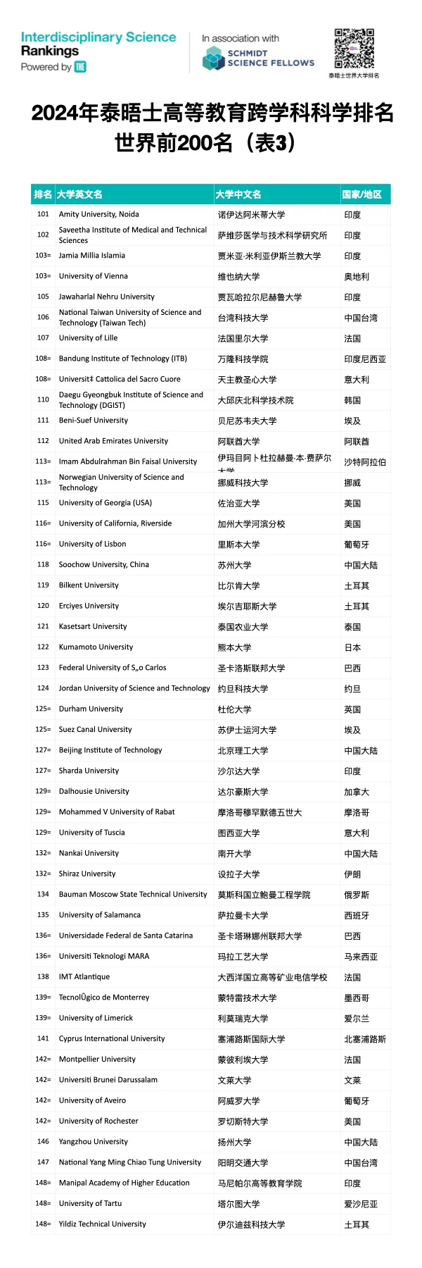 2025全球跨学科科学排名：MIT拔得头筹，美国大学表现十分要眼  数据 ​THE世界大学排名 排名 第9张